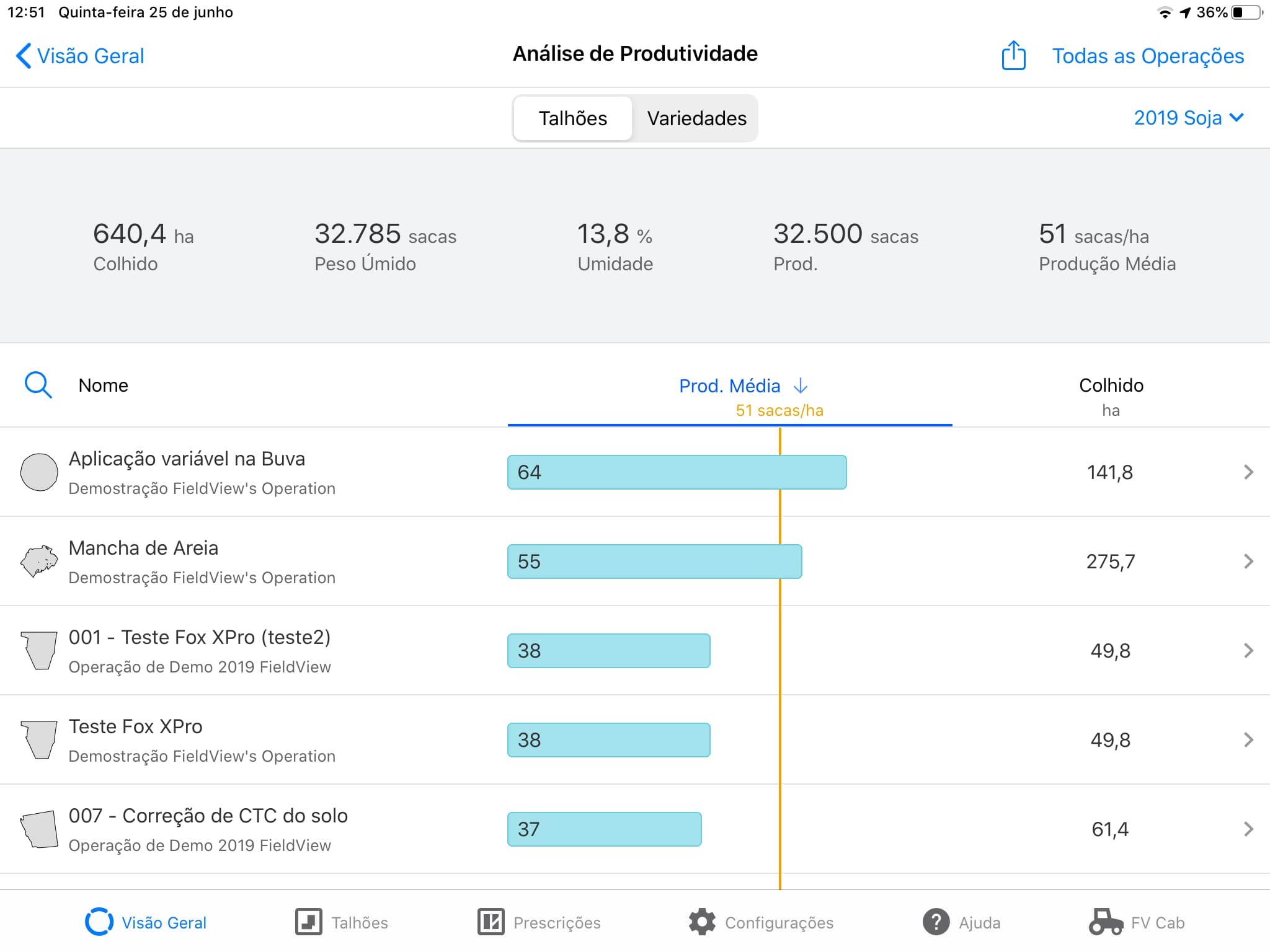 Análise de Produtividade