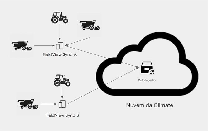 fieldview-sync